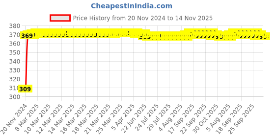 moglix.com JBRIDERZ Bike 9 Led Square 2 Pcs Fog Light For Hero Super Splendor New jbriderz Price History Graph from 20 Nov 2024 to 14 Nov 2025