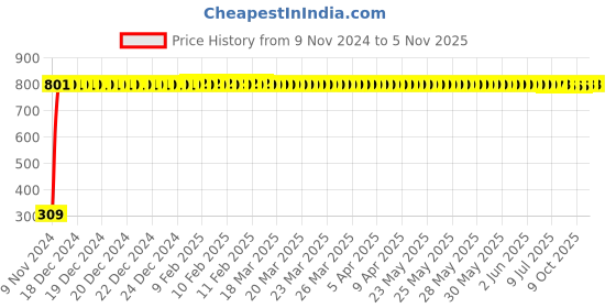 moglix.com JBRIDERZ Bike 9 Led Square 2 Pcs Fog Light For Hero Xtreme Sports jbriderz Price History Graph from 9 Nov 2024 to 5 Nov 2025