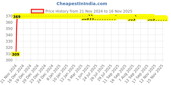 moglix.com JBRIDERZ Bike 9 Led Square 2 Pcs Fog Light For Honda Activa New jbriderz Price History Graph from 21 Nov 2024 to 16 Nov 2025