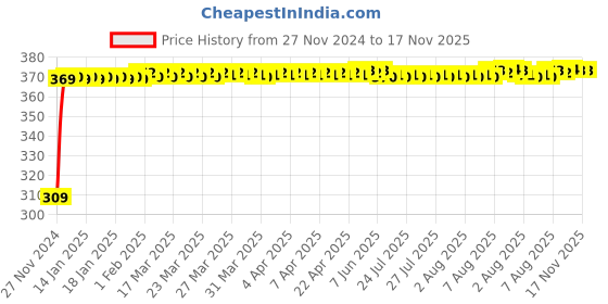 moglix.com JBRIDERZ Bike 9 Led Square 2 Pcs Fog Light For Honda Aviator jbriderz Price History Graph from 27 Nov 2024 to 16 Nov 2025