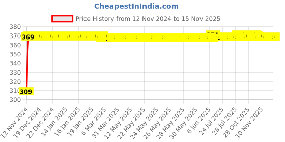 moglix.com JBRIDERZ Bike 9 Led Square 2 Pcs Fog Light For Honda Aviator Std jbriderz Price History Graph from 12 Nov 2024 to 15 Nov 2025