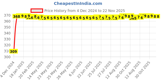 moglix.com JBRIDERZ Bike 9 Led Square 2 Pcs Fog Light For Honda Cb 1000R Fireblade jbriderz Price History Graph from 4 Dec 2024 to 21 Nov 2025