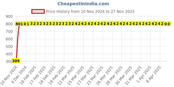 moglix.com JBRIDERZ Bike 9 Led Square 2 Pcs Fog Light For Honda Cb Trigger jbriderz Price History Graph from 10 Nov 2024 to 26 Nov 2025