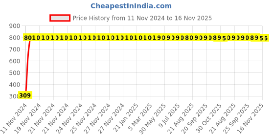 moglix.com JBRIDERZ Bike 9 Led Square 2 Pcs Fog Light For Honda Cb Unicorn 150 jbriderz Price History Graph from 11 Nov 2024 to 16 Nov 2025