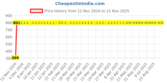 moglix.com JBRIDERZ Bike 9 Led Square 2 Pcs Fog Light For Honda Cb Unicorn 160 jbriderz Price History Graph from 12 Nov 2024 to 15 Nov 2025