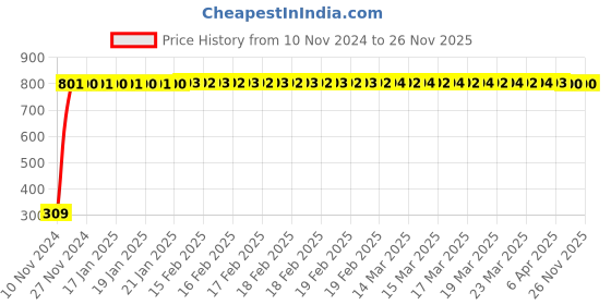 moglix.com JBRIDERZ Bike 9 Led Square 2 Pcs Fog Light For Honda Cb Unicorn Dazzler jbriderz Price History Graph from 10 Nov 2024 to 25 Nov 2025