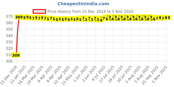 moglix.com JBRIDERZ Bike 9 Led Square 2 Pcs Fog Light For Honda Cbf Stunner jbriderz Price History Graph from 15 Dec 2024 to 4 Nov 2025