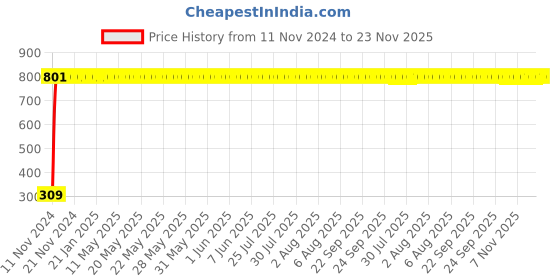 moglix.com JBRIDERZ Bike 9 Led Square 2 Pcs Fog Light For Honda Cbr 150R jbriderz Price History Graph from 11 Nov 2024 to 22 Nov 2025