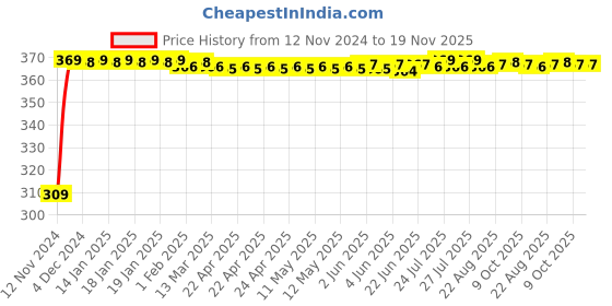 moglix.com JBRIDERZ Bike 9 Led Square 2 Pcs Fog Light For Honda Cbr 600 Rr jbriderz Price History Graph from 12 Nov 2024 to 19 Nov 2025