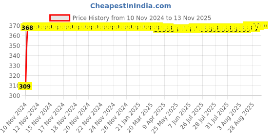moglix.com JBRIDERZ Bike 9 Led Square 2 Pcs Fog Light For Honda Cbr 650F jbriderz Price History Graph from 10 Nov 2024 to 11 Nov 2025