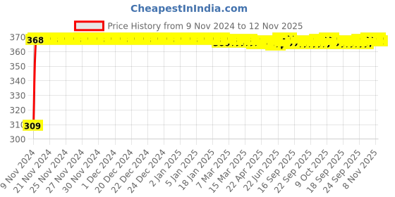 moglix.com JBRIDERZ Bike 9 Led Square 2 Pcs Fog Light For Honda Cbtwister New jbriderz Price History Graph from 9 Nov 2024 to 12 Nov 2025