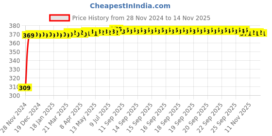 moglix.com JBRIDERZ Bike 9 Led Square 2 Pcs Fog Light For Honda Eterno jbriderz Price History Graph from 28 Nov 2024 to 12 Nov 2025