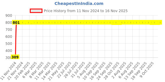 moglix.com JBRIDERZ Bike 9 Led Square 2 Pcs Fog Light For Honda Vt 1300 Cx jbriderz Price History Graph from 11 Nov 2024 to 16 Nov 2025