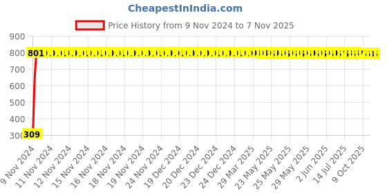 moglix.com JBRIDERZ Bike 9 Led Square 2 Pcs Fog Light For Hyosung Aquila 250 jbriderz Price History Graph from 9 Nov 2024 to 7 Nov 2025