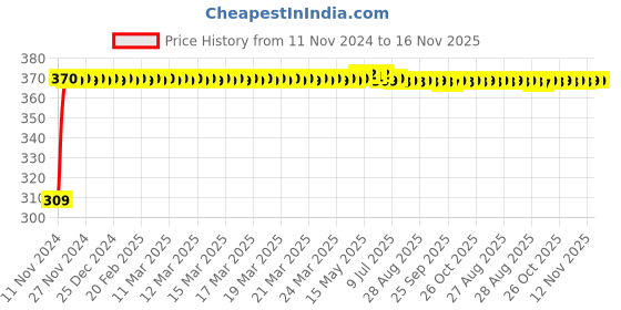 moglix.com JBRIDERZ Bike 9 Led Square 2 Pcs Fog Light For Hyosung Gv250 Aquila jbriderz Price History Graph from 11 Nov 2024 to 15 Nov 2025