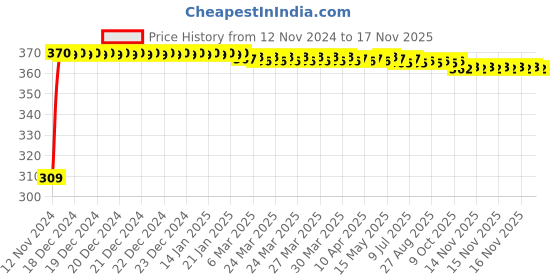 moglix.com JBRIDERZ Bike 9 Led Square 2 Pcs Fog Light For Hyosung St 7 jbriderz Price History Graph from 12 Nov 2024 to 16 Nov 2025