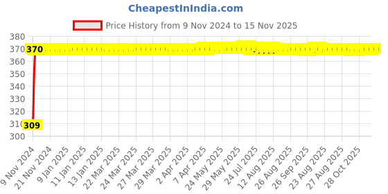 moglix.com JBRIDERZ Bike 9 Led Square 2 Pcs Fog Light For Indian Scout jbriderz Price History Graph from 9 Nov 2024 to 15 Nov 2025