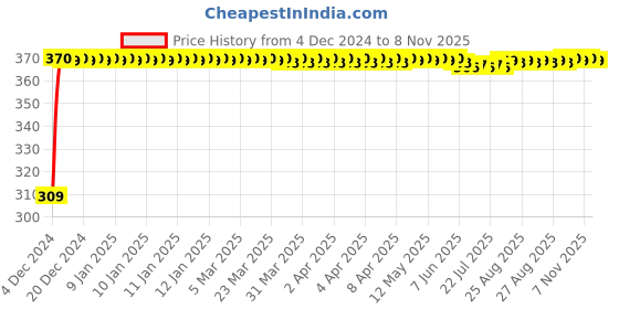 moglix.com JBRIDERZ Bike 9 Led Square 2 Pcs Fog Light For Indian Springfield jbriderz Price History Graph from 4 Dec 2024 to 8 Nov 2025
