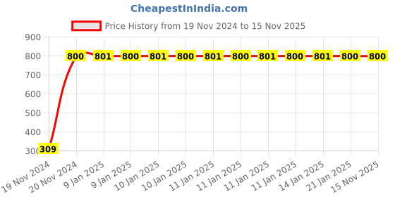 moglix.com JBRIDERZ Bike 9 Led Square 2 Pcs Fog Light For Kawasaki 4S Champion jbriderz Price History Graph from 19 Nov 2024 to 14 Nov 2025