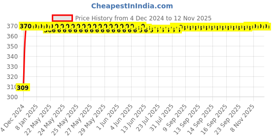 moglix.com JBRIDERZ Bike 9 Led Square 2 Pcs Fog Light For Kawasaki Eliminator jbriderz Price History Graph from 4 Dec 2024 to 12 Nov 2025