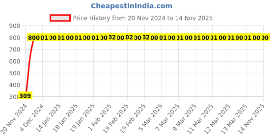 moglix.com JBRIDERZ Bike 9 Led Square 2 Pcs Fog Light For Kawasaki Er6N jbriderz Price History Graph from 20 Nov 2024 to 14 Nov 2025