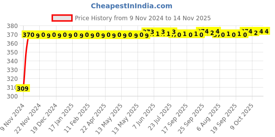moglix.com JBRIDERZ Bike 9 Led Square 2 Pcs Fog Light For Kawasaki Ninja 250Sl jbriderz Price History Graph from 9 Nov 2024 to 14 Nov 2025