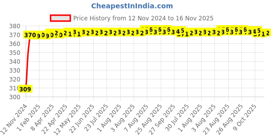 moglix.com JBRIDERZ Bike 9 Led Square 2 Pcs Fog Light For Kawasaki Versys 650 jbriderz Price History Graph from 12 Nov 2024 to 16 Nov 2025