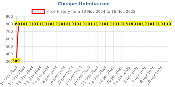 moglix.com JBRIDERZ Bike 9 Led Square 2 Pcs Fog Light For Kawasaki Z1000 jbriderz Price History Graph from 10 Nov 2024 to 16 Nov 2025