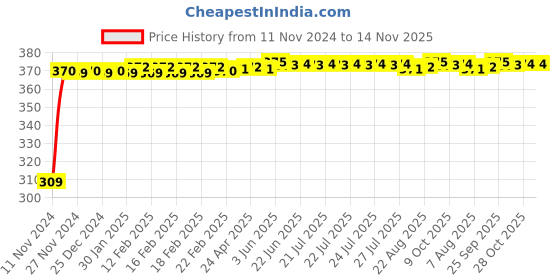moglix.com JBRIDERZ Bike 9 Led Square 2 Pcs Fog Light For Kawasaki Z250Sl jbriderz Price History Graph from 11 Nov 2024 to 14 Nov 2025
