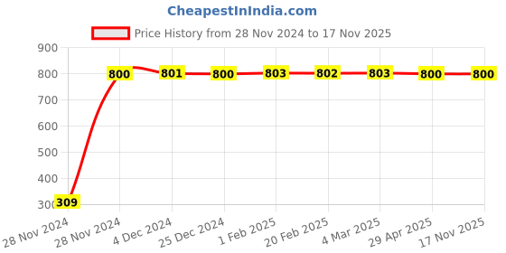 moglix.com JBRIDERZ Bike 9 Led Square 2 Pcs Fog Light For Kawasaki Z750 jbriderz Price History Graph from 28 Nov 2024 to 17 Nov 2025