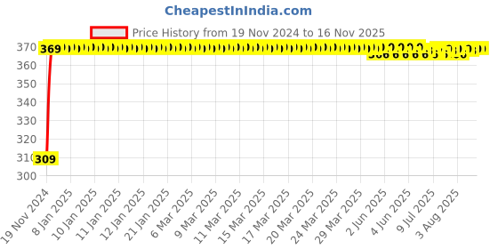moglix.com JBRIDERZ Bike 9 Led Square 2 Pcs Fog Light For Kawasaki Z800 jbriderz Price History Graph from 19 Nov 2024 to 16 Nov 2025