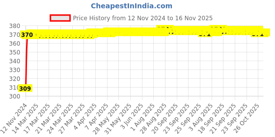 moglix.com JBRIDERZ Bike 9 Led Square 2 Pcs Fog Light For Kinetic Boss 115 jbriderz Price History Graph from 12 Nov 2024 to 15 Nov 2025