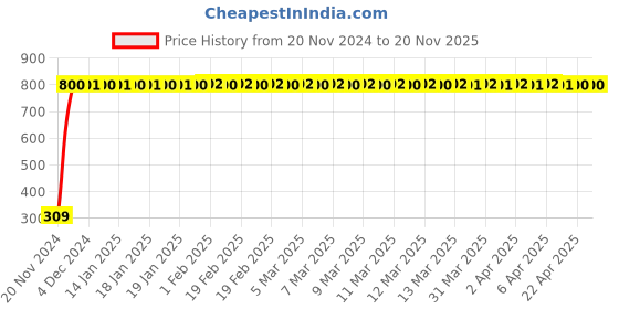 moglix.com JBRIDERZ Bike 9 Led Square 2 Pcs Fog Light For Kinetic Comet jbriderz Price History Graph from 20 Nov 2024 to 19 Nov 2025