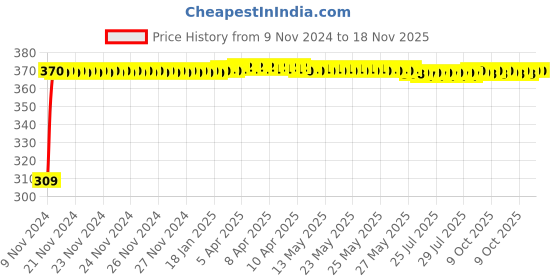 moglix.com JBRIDERZ Bike 9 Led Square 2 Pcs Fog Light For Kinetic Gf 125 jbriderz Price History Graph from 9 Nov 2024 to 17 Nov 2025