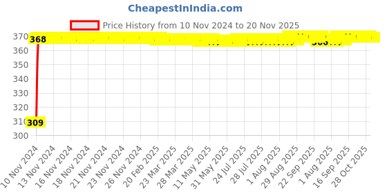 moglix.com JBRIDERZ Bike 9 Led Square 2 Pcs Fog Light For Kinetic Gf 170 jbriderz Price History Graph from 10 Nov 2024 to 20 Nov 2025