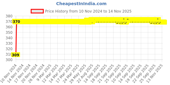 moglix.com JBRIDERZ Bike 9 Led Square 2 Pcs Fog Light For Kinetic K4 jbriderz Price History Graph from 10 Nov 2024 to 13 Nov 2025