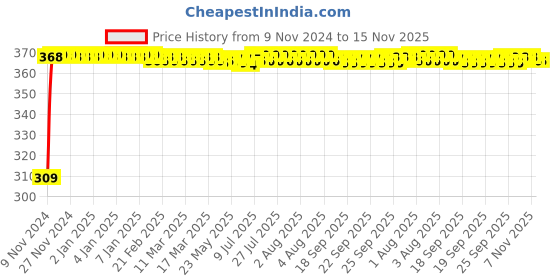 moglix.com JBRIDERZ Bike 9 Led Square 2 Pcs Fog Light For Kinetic Luna jbriderz Price History Graph from 9 Nov 2024 to 15 Nov 2025