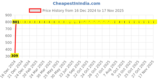 moglix.com JBRIDERZ Bike 9 Led Square 2 Pcs Fog Light For Kinetic Luna Superstar jbriderz Price History Graph from 16 Dec 2024 to 17 Nov 2025
