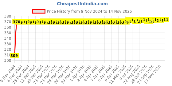 moglix.com JBRIDERZ Bike 9 Led Square 2 Pcs Fog Light For Kinetic Marvel jbriderz Price History Graph from 9 Nov 2024 to 13 Nov 2025