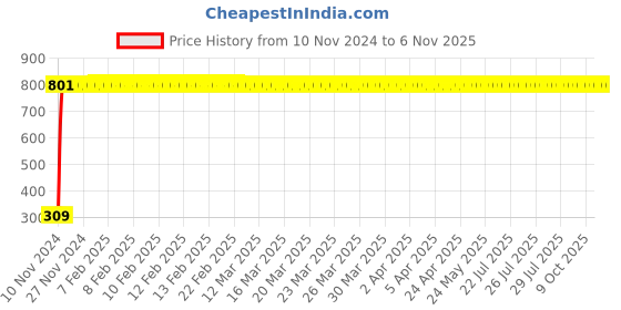 moglix.com JBRIDERZ Bike 9 Led Square 2 Pcs Fog Light For Kinetic Nova jbriderz Price History Graph from 10 Nov 2024 to 5 Nov 2025