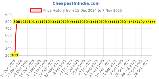 moglix.com JBRIDERZ Bike 9 Led Square 2 Pcs Fog Light For Kinetic Nova Ex jbriderz Price History Graph from 15 Dec 2024 to 6 Nov 2025