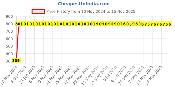 moglix.com JBRIDERZ Bike 9 Led Square 2 Pcs Fog Light For Kinetic Zing jbriderz Price History Graph from 10 Nov 2024 to 15 Nov 2025