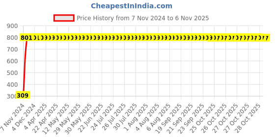 moglix.com JBRIDERZ Bike 9 Led Square 2 Pcs Fog Light For Ktm Duke 390 jbriderz Price History Graph from 7 Nov 2024 to 6 Nov 2025