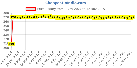 moglix.com JBRIDERZ Bike 9 Led Square 2 Pcs Fog Light For Lml Adreno Fx jbriderz Price History Graph from 9 Nov 2024 to 12 Nov 2025