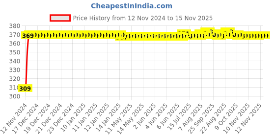 moglix.com JBRIDERZ Bike 9 Led Square 2 Pcs Fog Light For Lml Beamer jbriderz Price History Graph from 12 Nov 2024 to 15 Nov 2025