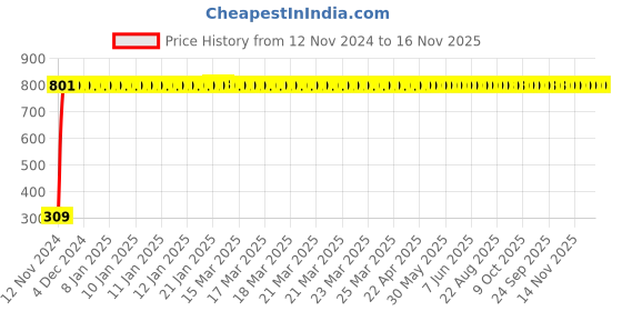 moglix.com JBRIDERZ Bike 9 Led Square 2 Pcs Fog Light For Lml Freedom Ls jbriderz Price History Graph from 12 Nov 2024 to 16 Nov 2025