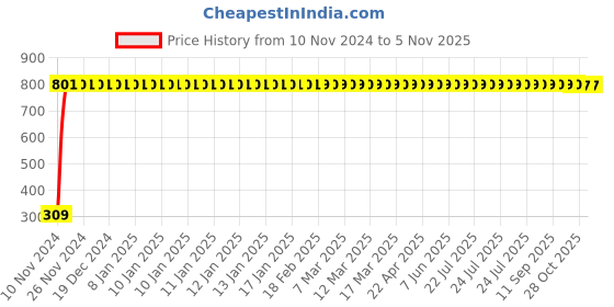 moglix.com JBRIDERZ Bike 9 Led Square 2 Pcs Fog Light For Lml Graptor jbriderz Price History Graph from 10 Nov 2024 to 5 Nov 2025