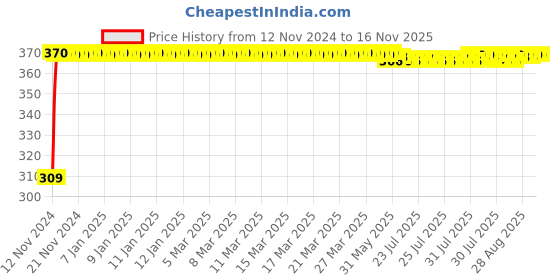moglix.com JBRIDERZ Bike 9 Led Square 2 Pcs Fog Light For Lml Nv jbriderz Price History Graph from 12 Nov 2024 to 16 Nov 2025