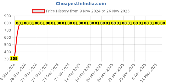 moglix.com JBRIDERZ Bike 9 Led Square 2 Pcs Fog Light For Lml Select-4Es jbriderz Price History Graph from 9 Nov 2024 to 26 Nov 2025