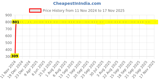 moglix.com JBRIDERZ Bike 9 Led Square 2 Pcs Fog Light For Lml Star Xpress jbriderz Price History Graph from 11 Nov 2024 to 17 Nov 2025